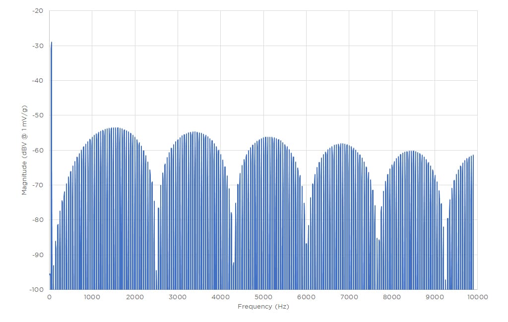 FIGURE 4. RÉSULTAT FFT À PLEINE BANDE PASSANTE 