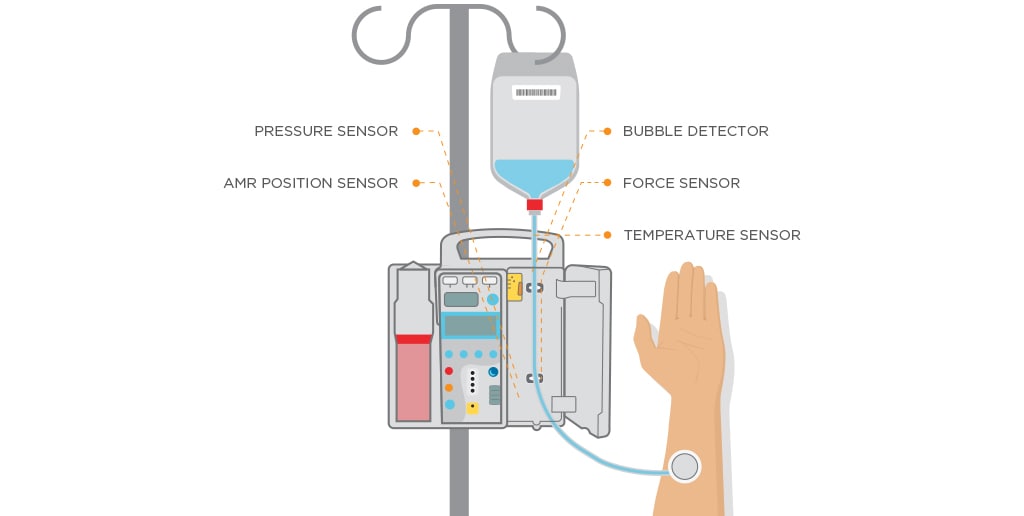 ILUSTRAÇÃO DO USO POTENCIAL DE SENSORES EM UMA APLICAÇÃO TÍPICA DE BOMBA DE INFUSÃO