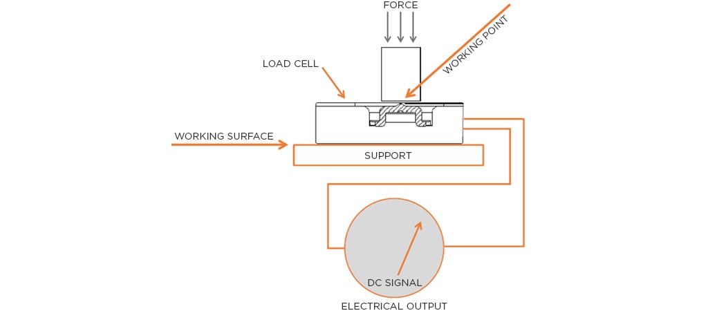 OPERATING PRINCIPLE OF A COMPRESSION LOAD CELL WITH PIEZO-RESISTIVE STRAIN GAGES