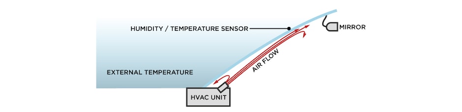 Fogging Sensor Effective Fog Prevention Strategies for Modern Vehicles | TE Connectivity