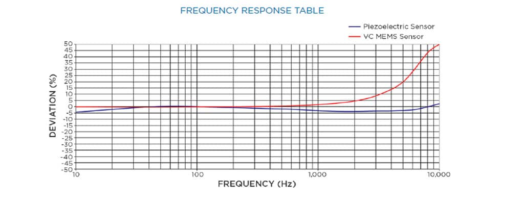  Tabla de respuesta de frecuencia para la monitorización de la condición