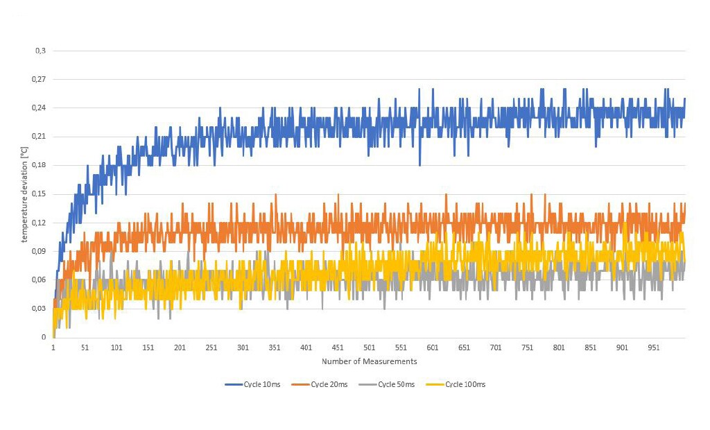 Temperature Deviation Graph