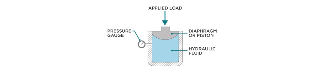 hydraulic load cell operating principle