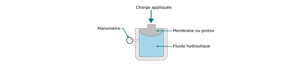 principe de fonctionnement d'une cellule de charge hydraulique