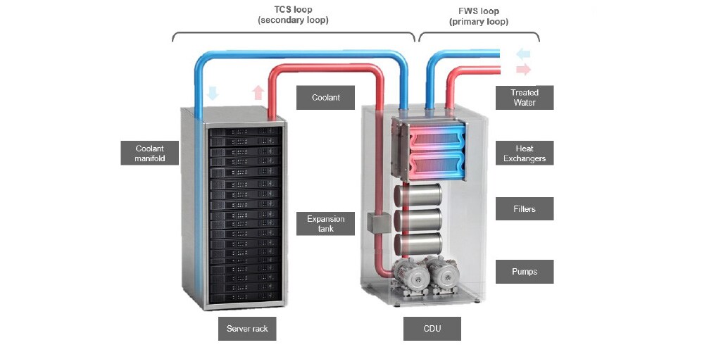 In-row liquid-to-liquid CDU architecture example