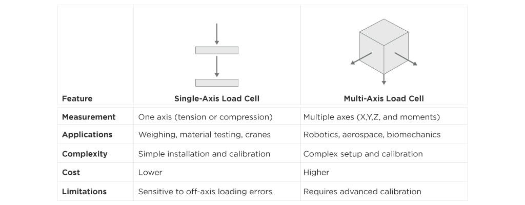 load cell axis comparison chart
