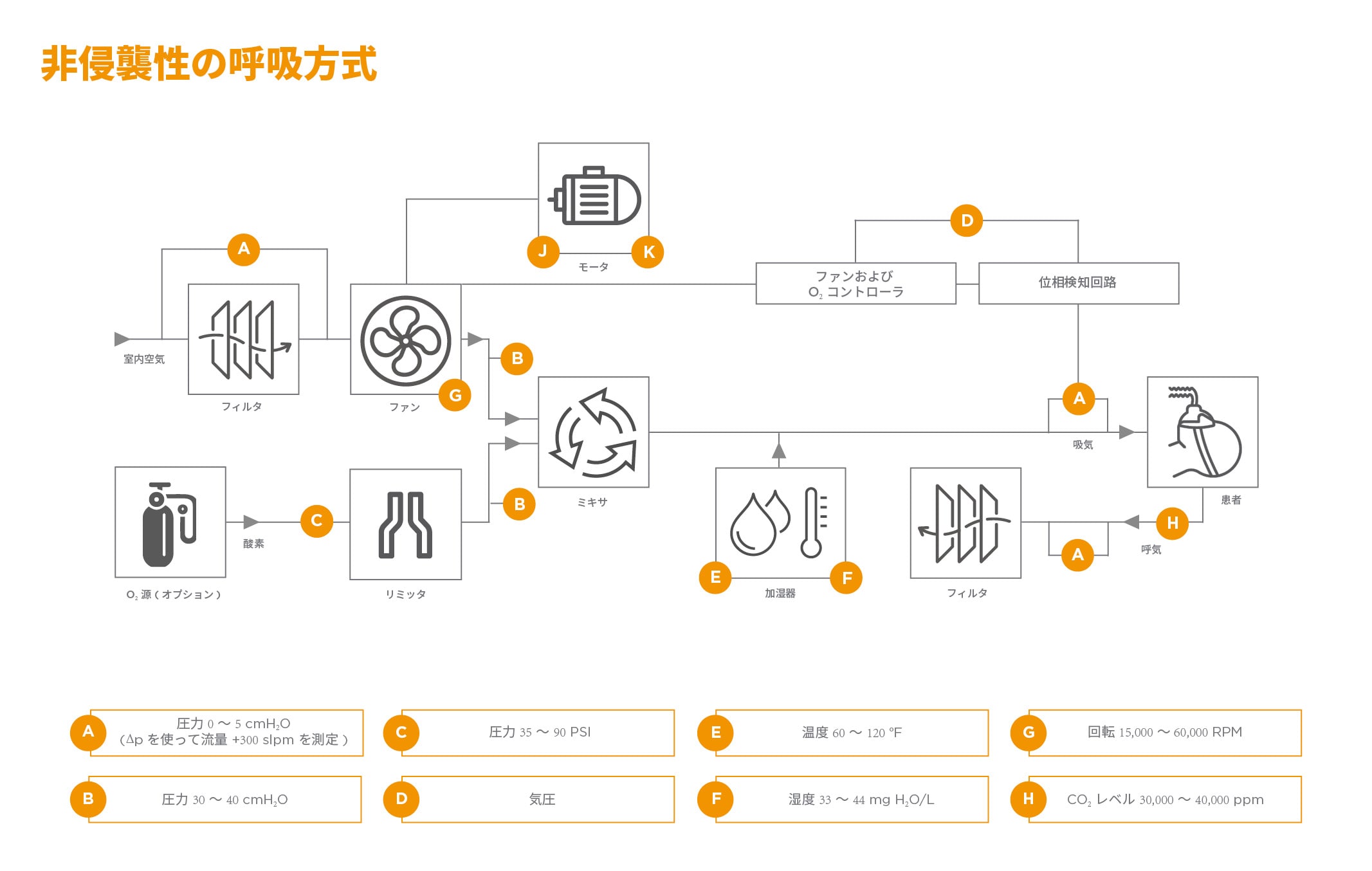 非侵襲性の換気の図