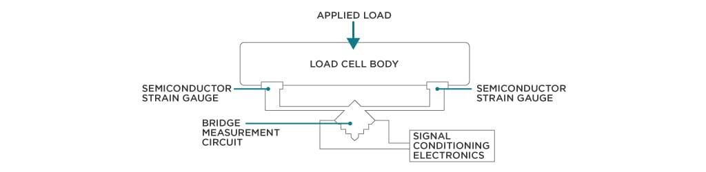 piezoresistive load cell operating principle