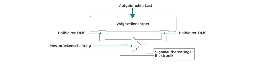 Funktionsprinzip piezoresistiver Wägezellen