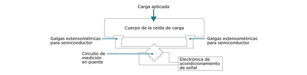 principio de funcionamiento de la celda de carga piezoresistiva