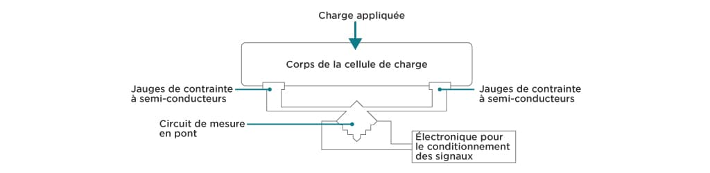 principe de fonctionnement d'un capteur piézorésistif