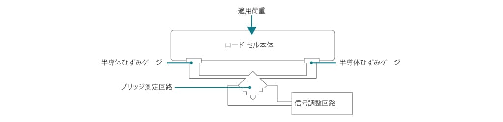 ピエゾ抵抗ロード セルの動作原理