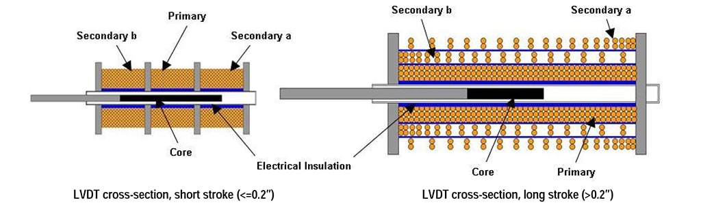 Seção transversal do LVDT