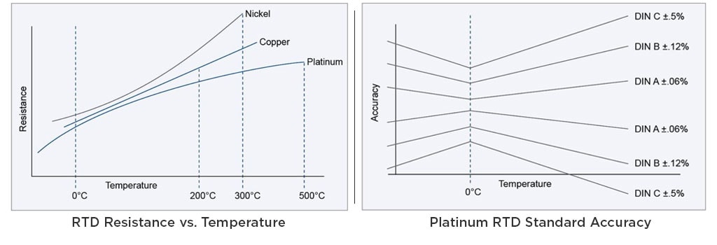 resistencia del RTD vs. temperatura y precisión estándar