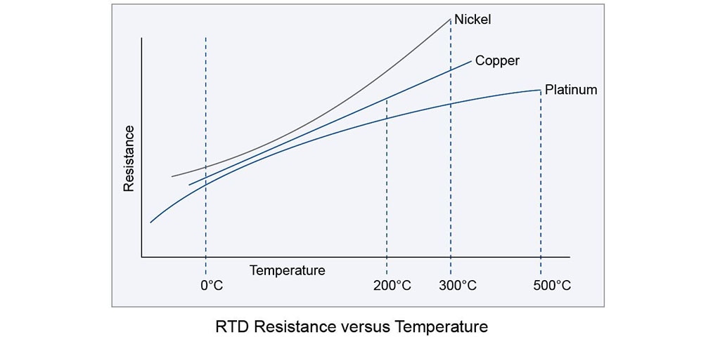 rtd-résistance-vs-température