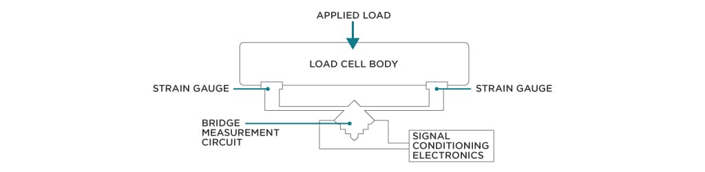 strain gauge operating principle
