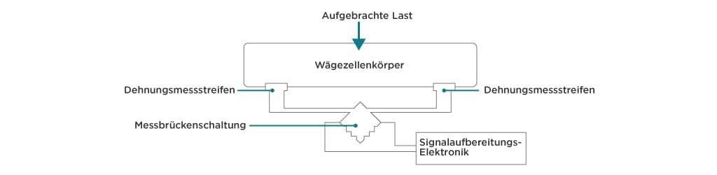 Funktionsprinzip der Dehnungsmessstreifen-Technologie