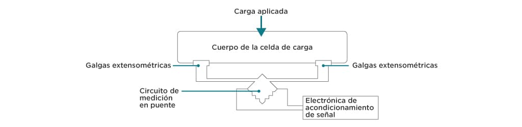 principio de funcionamiento de la galga extensiométrica