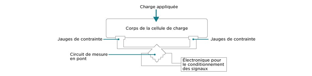 principe de fonctionnement d'une cellelule de charge avec jauges de contrainte