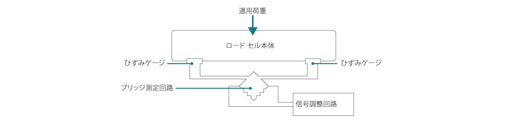 ひずみゲージの動作原理