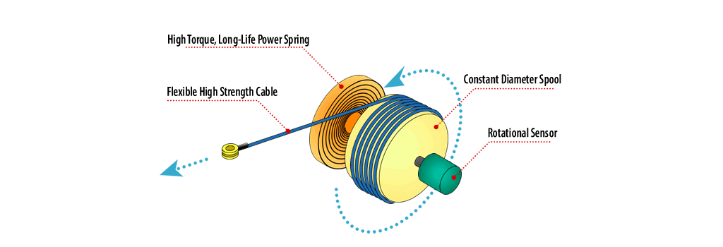 cable actuated position sensor (string potentiometer)