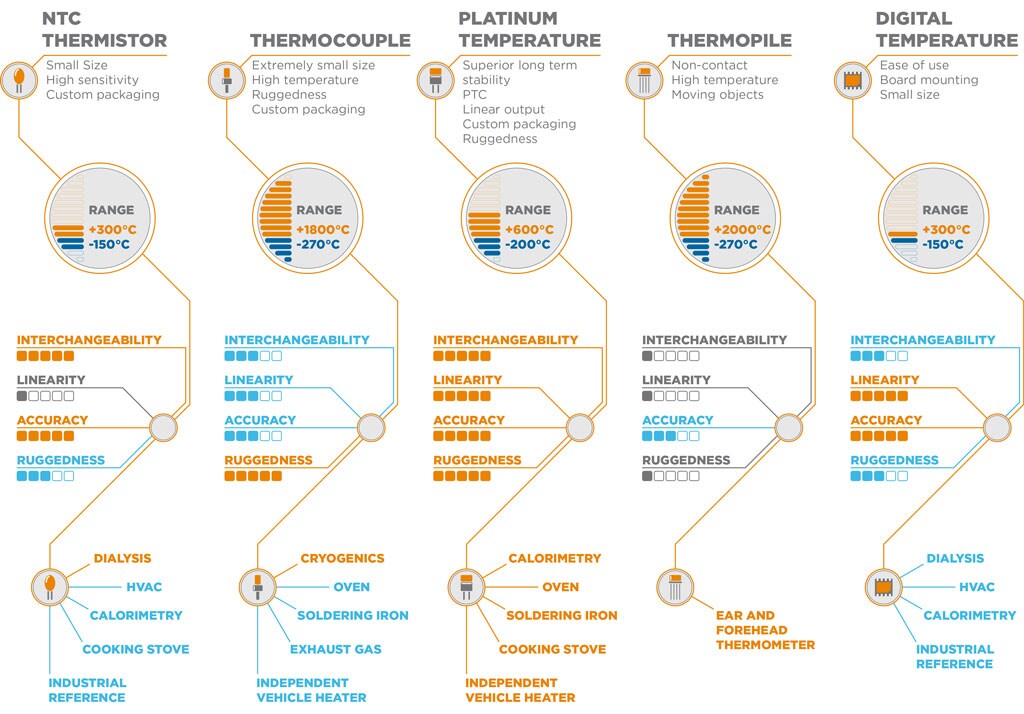 Comparison of NTC thermistor, thermocouple, platinum temperature (RTD), thermopile and digital temperature sensors.