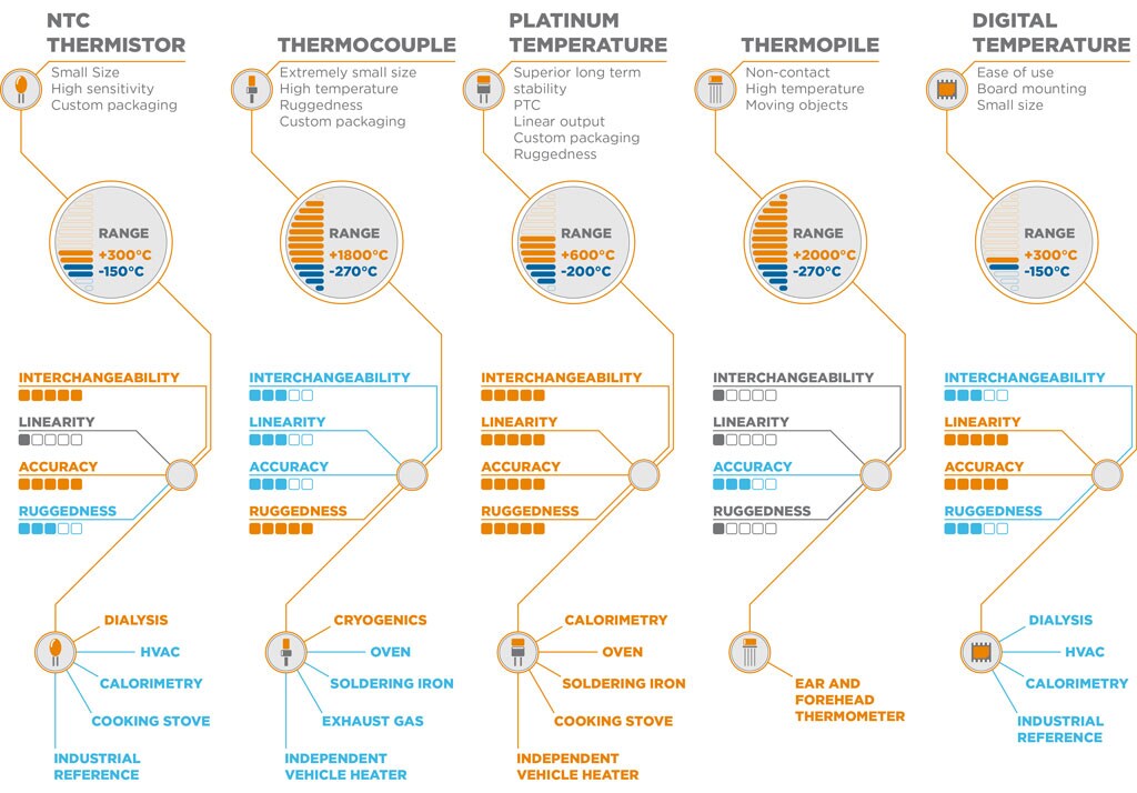 Comparison of NTC thermistor, thermocouple, platinum temperature (RTD), thermopile and digital temperature sensors.