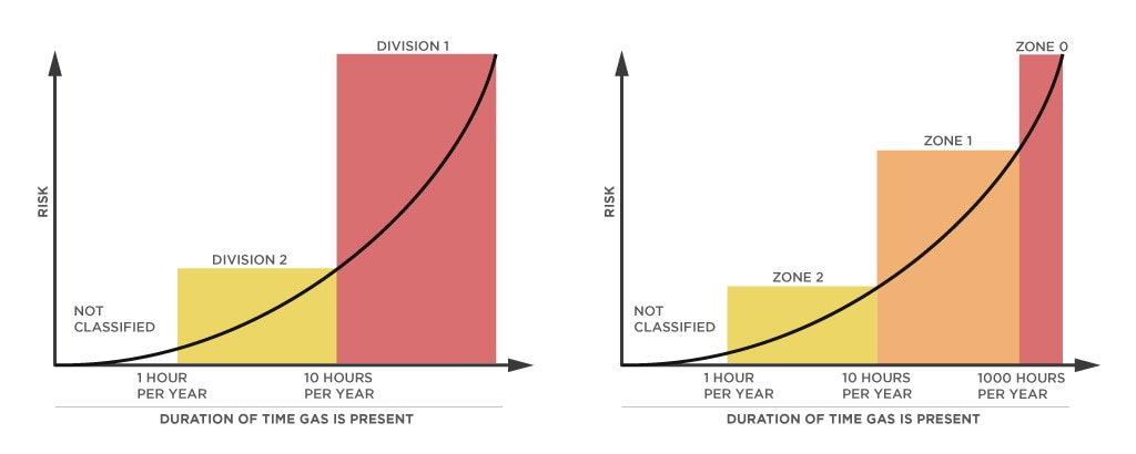 発火源が存在する時間とリスクの関係を表すグラフ