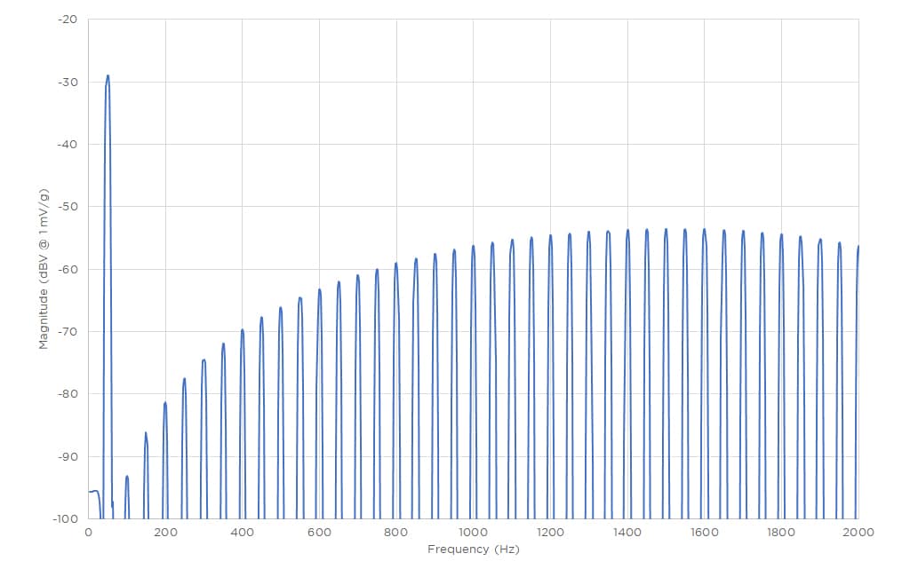 FIGURE 5. ZOOMED FFT SHOWING HARMONIC STRUCTURE